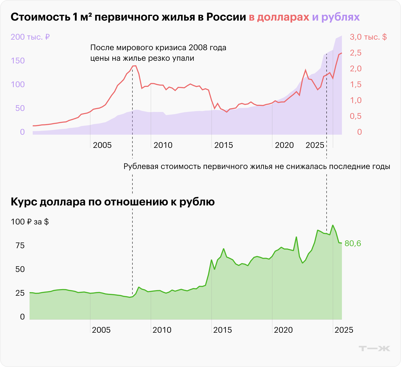 Стоимость 1 м² первичного жилья в России в долларах и рублях. Курс доллара по отношению к рублю. Источник: Росстат