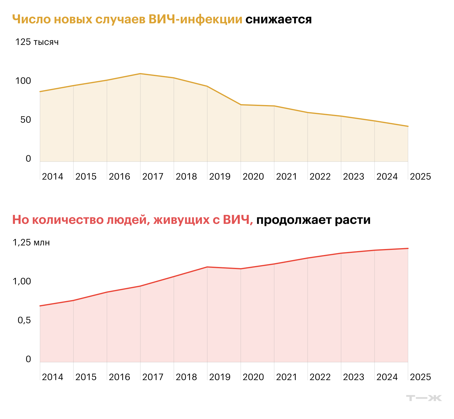 Источники: «Если быть точным», Центр по борьбе со СПИДом, ЕМИСС