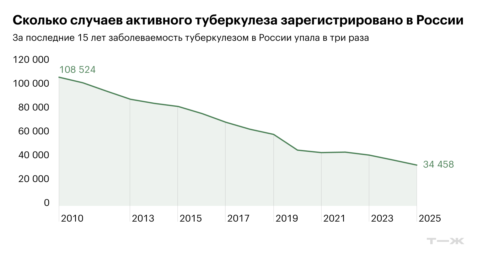 Источник: Минздрав