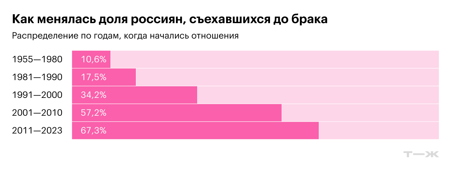 Источник: Татьяна Гурко. Динамика показателей развития института брака по данным Российского мониторинга экономического положения и здоровья населения НИУ ВШЭ