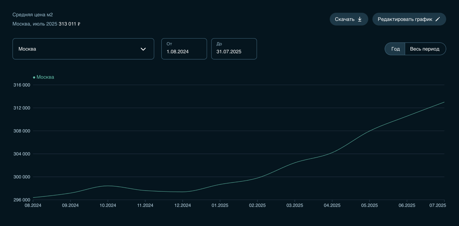 Это общая динамика цен по фактическим сделкам на вторичном рынке за последний год. Но нужно понимать, что вторичка растет только благодаря новым домам — не старше пяти лет. А вот на дома старше пяти-семи лет спрос низкий, цена стоит на месте и даже проседает, особенно на квартиры в 9- или 12-этажных домах. Источник: sberindex.ru