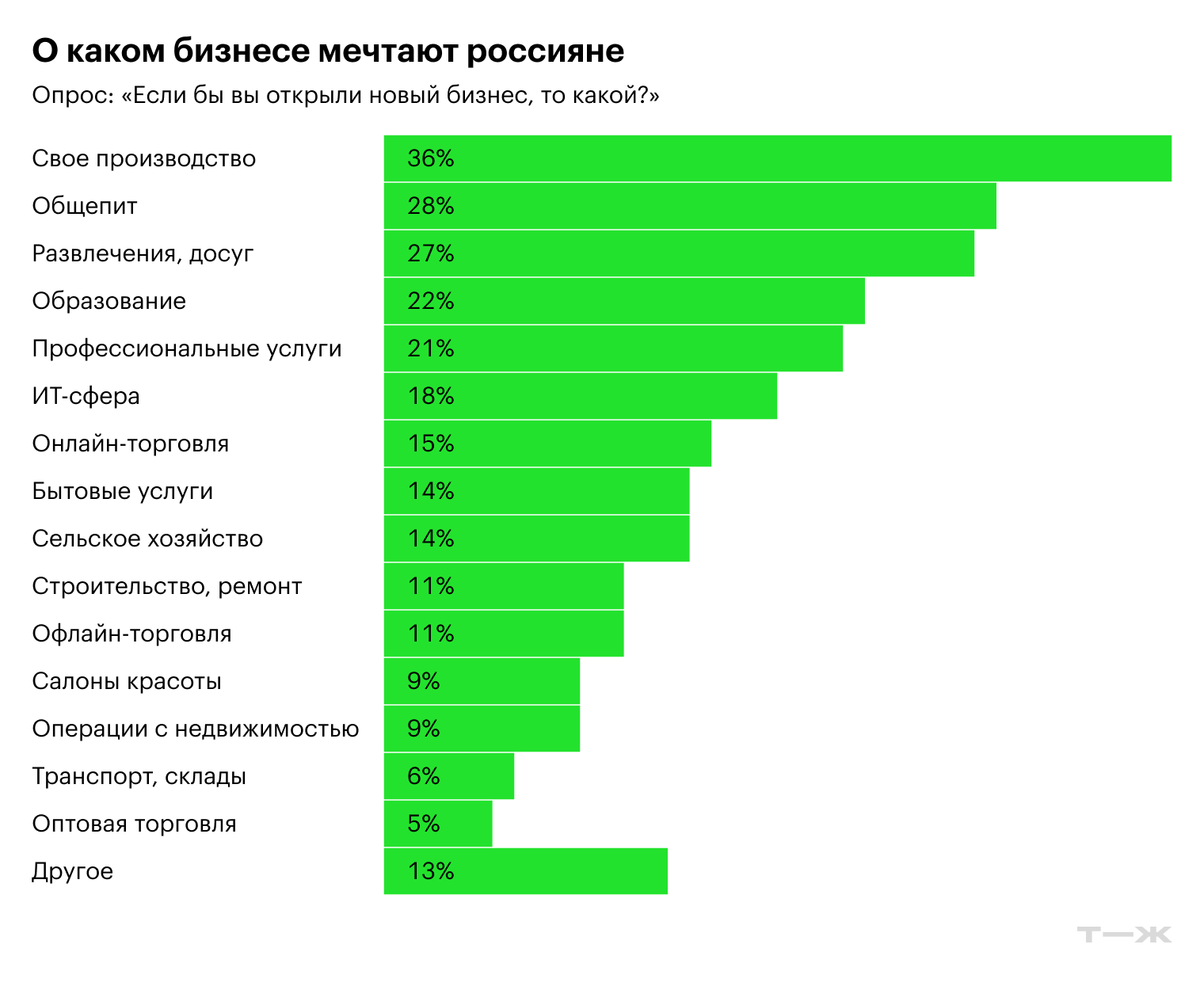Источник: опрос Т—Ж