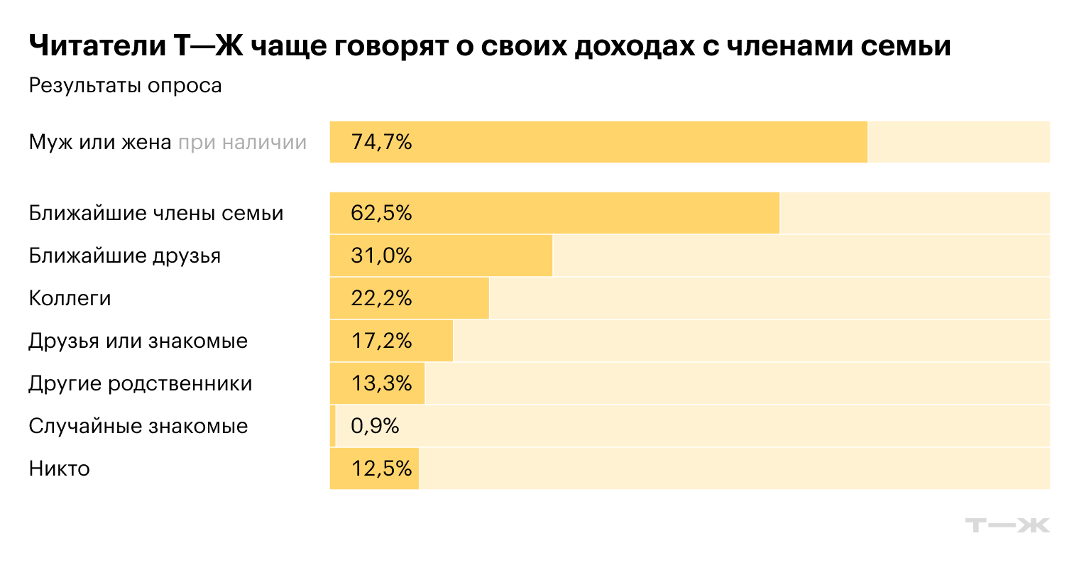Источник: опрос Т⁠—⁠Ж
