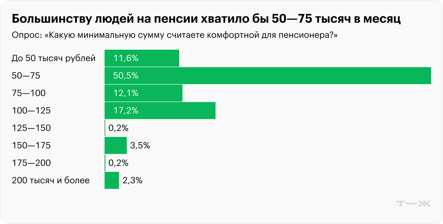 Источник: опрос Т⁠—⁠Ж