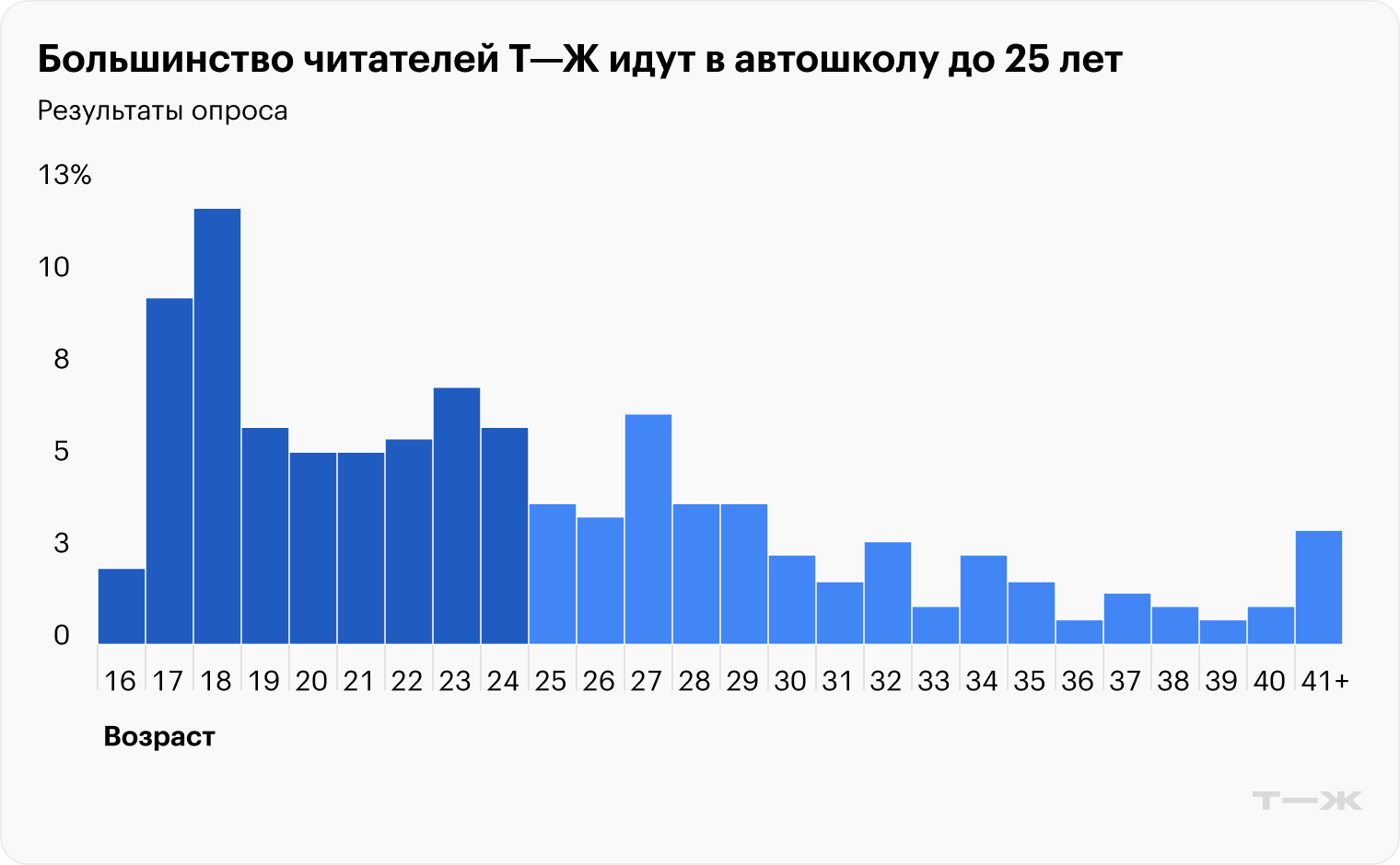 Источник: опрос Т—Ж