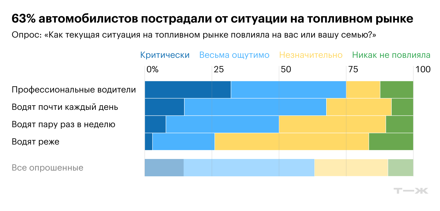 Источник: опрос Т—Ж