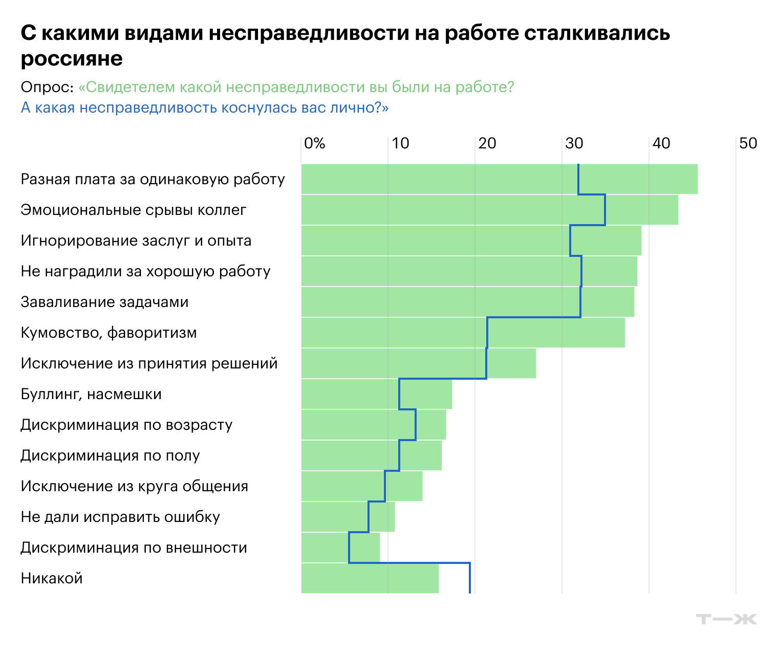Источник: опрос Т⁠—⁠Ж