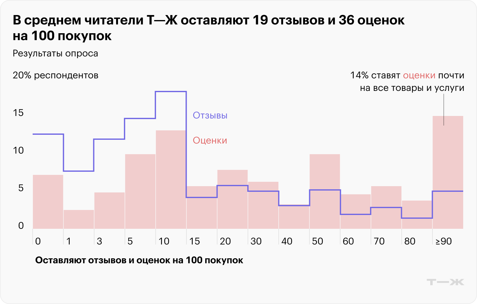 В среднем читатели Т⁠—⁠Ж оставляют 19 отзывов и 36 оценок на 100 покупок. Источник: опрос Т⁠—⁠Ж