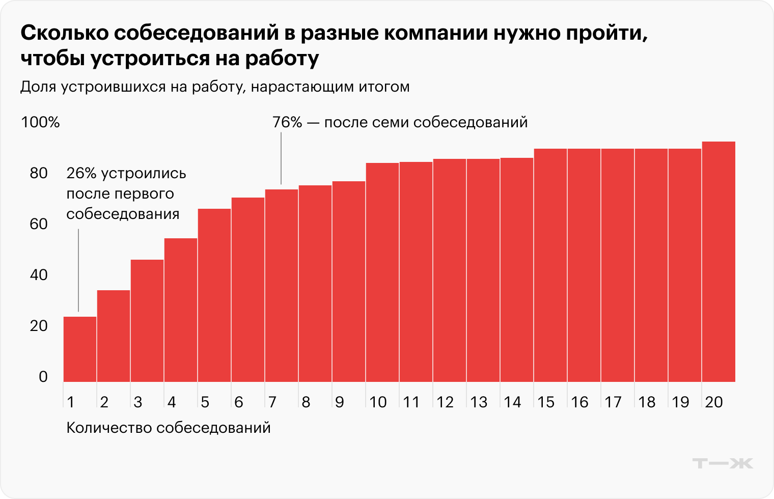 Сколько собеседований в разные компании нужно пройти, чтобы устроиться на работу. Источник: опрос Т—Ж