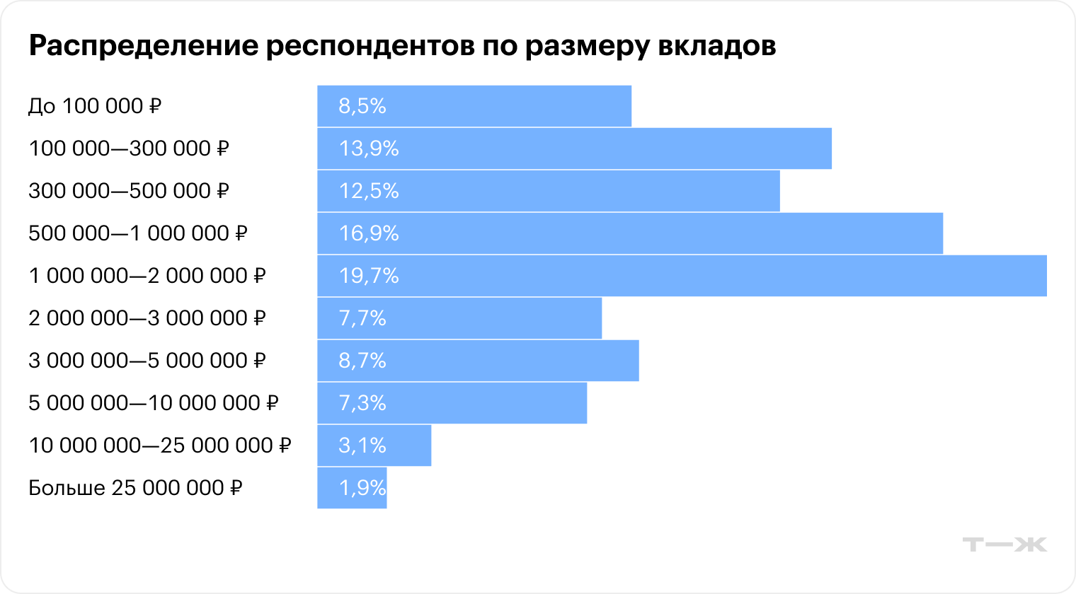 Распределение респондентов по размеру вкладов. Источник: опрос Т—Ж