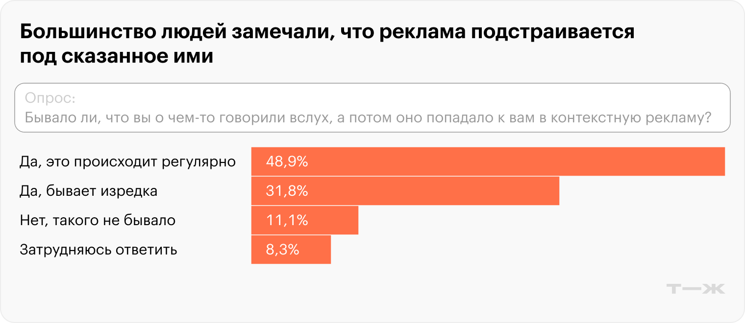 Большинство людей замечали, что реклама подстраивается под сказанное ими. Источник: опрос Т⁠—⁠Ж