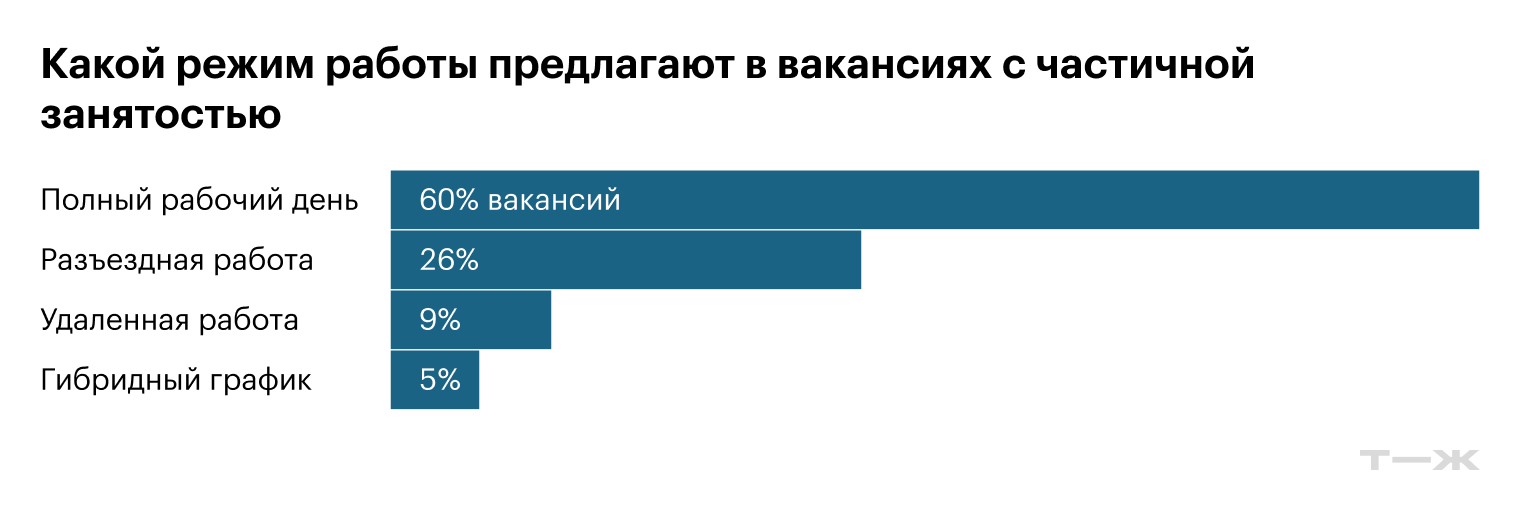 Какой режим работы предлагают в вакансиях с частичной занятостью. Источники: «Хедхантер», расчеты Т—Ж