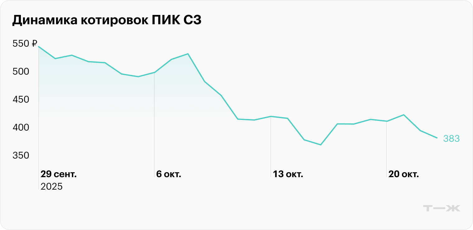 Дивиденды отме­нили, котировки ушли вниз: пора ли​ ставить крест на акциях ПИК СЗ?