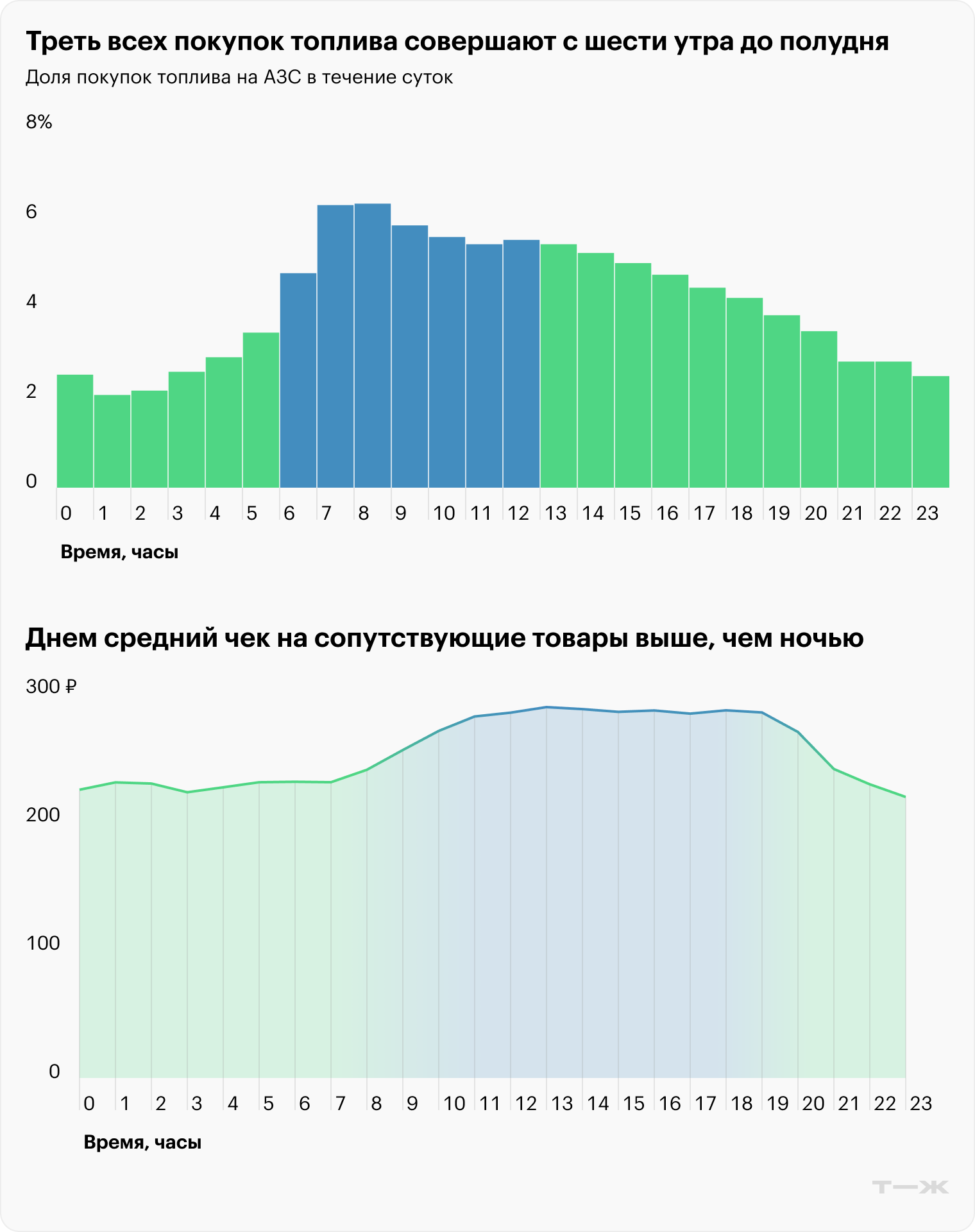 Треть всех покупок топлива совершают с шести утра до полудня. Днем средний чек на сопутствующие товары выше. Источник: T-Data