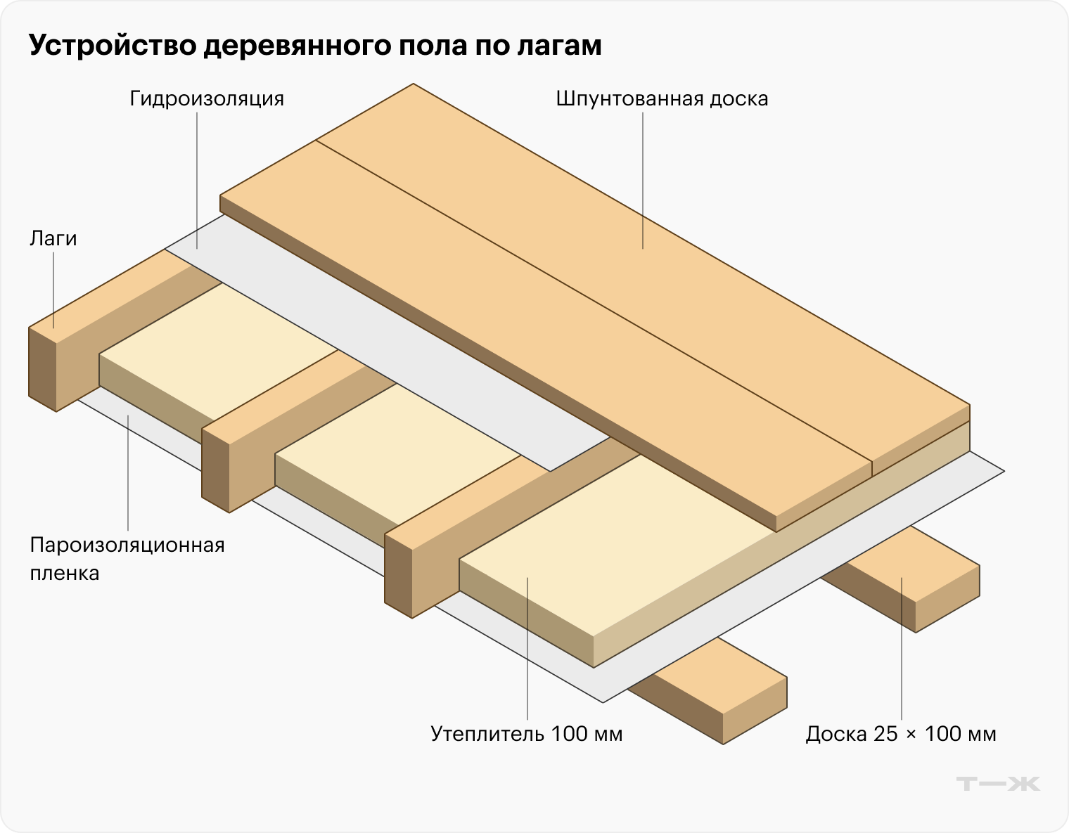 В частном доме деревянные полы устроены примерно так. В старых избах вместо шпунтованных досок, которые стыкуются друг с другом по типу ламината, применяли обычные, и иногда между ними специально оставляли небольшие зазоры для движения воздуха. В квартирах все то же самое, только нет утепления и пароизоляции — дощатые полы по лагам делали, например, в хрущевках, и они до сих пор стоят. Источник: klgd-stroy.ru