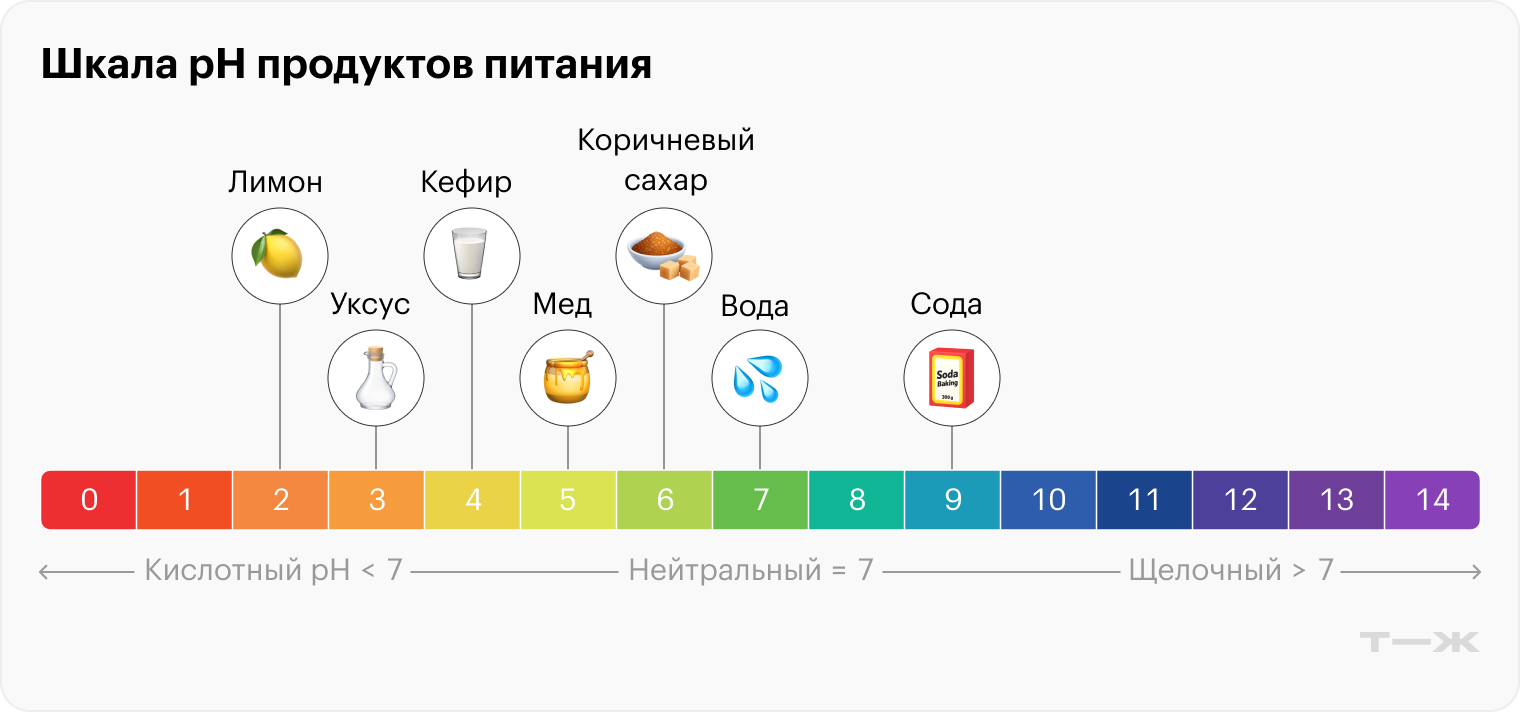 Шкала pH колеблется в диапазоне от 0 до 14. Значение 7 — нейтральное, ниже — кислая среда, а выше — щелочная
