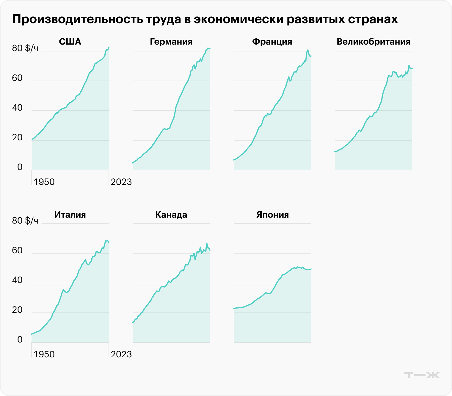 Среди стран G7 самая высокая производительность труда в США и Германии. Самая низкая — в Японии. Источник: Our World in Data