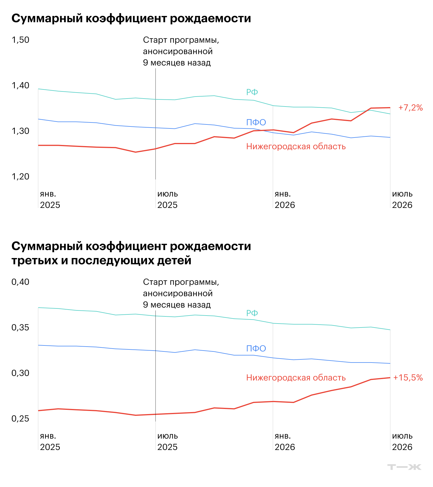 Источник: Росстат, суммарные коэффициенты рождаемости всех детей; третьих и последующих детей