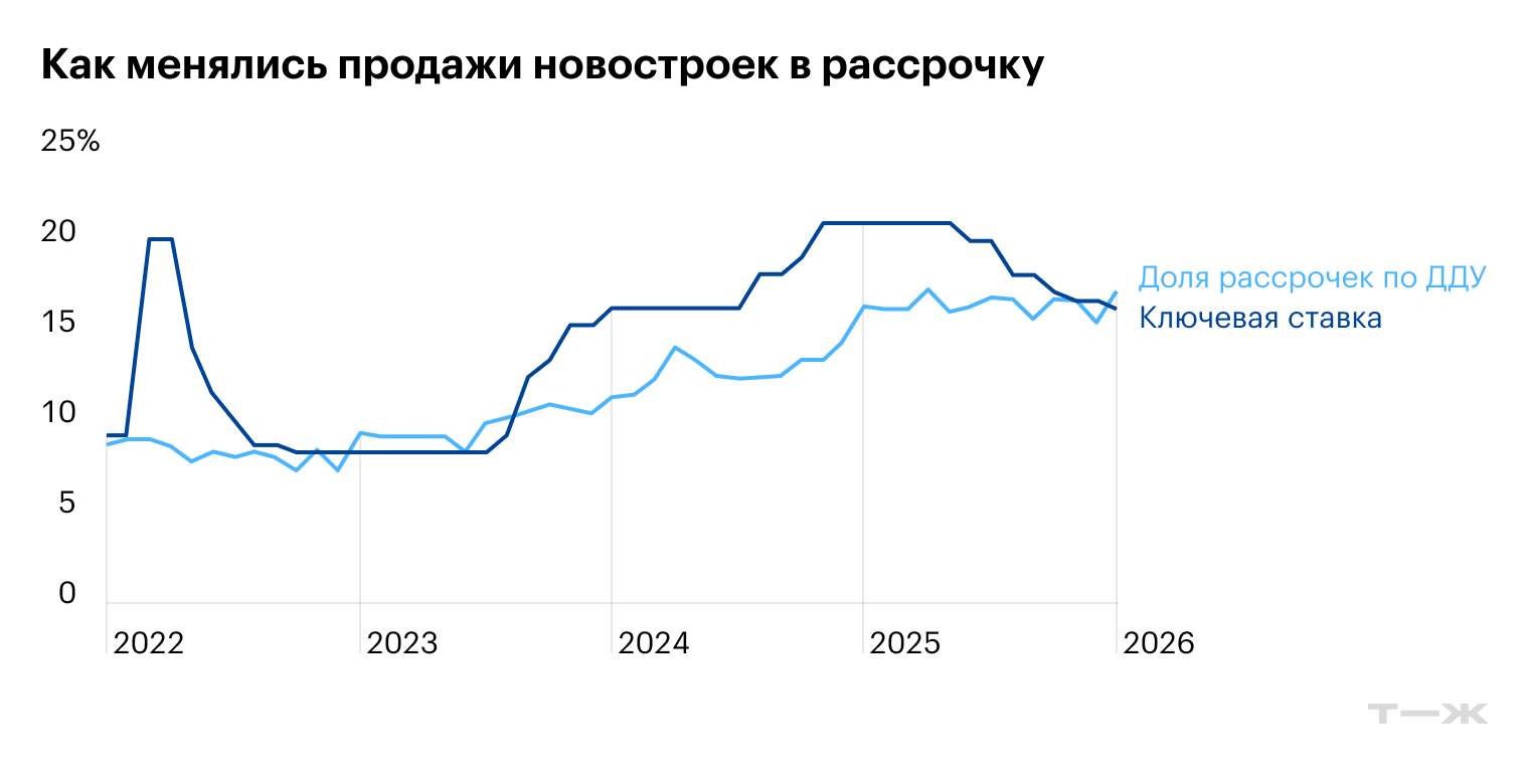 Рассрочки росли одновременно с увеличением ипотечных ставок, и в 2025 году стабилизировались по мере снижения ипотечных процентов. Источники: рейтинговое агентство НКР, «Дом-рф», ЦБ РФ