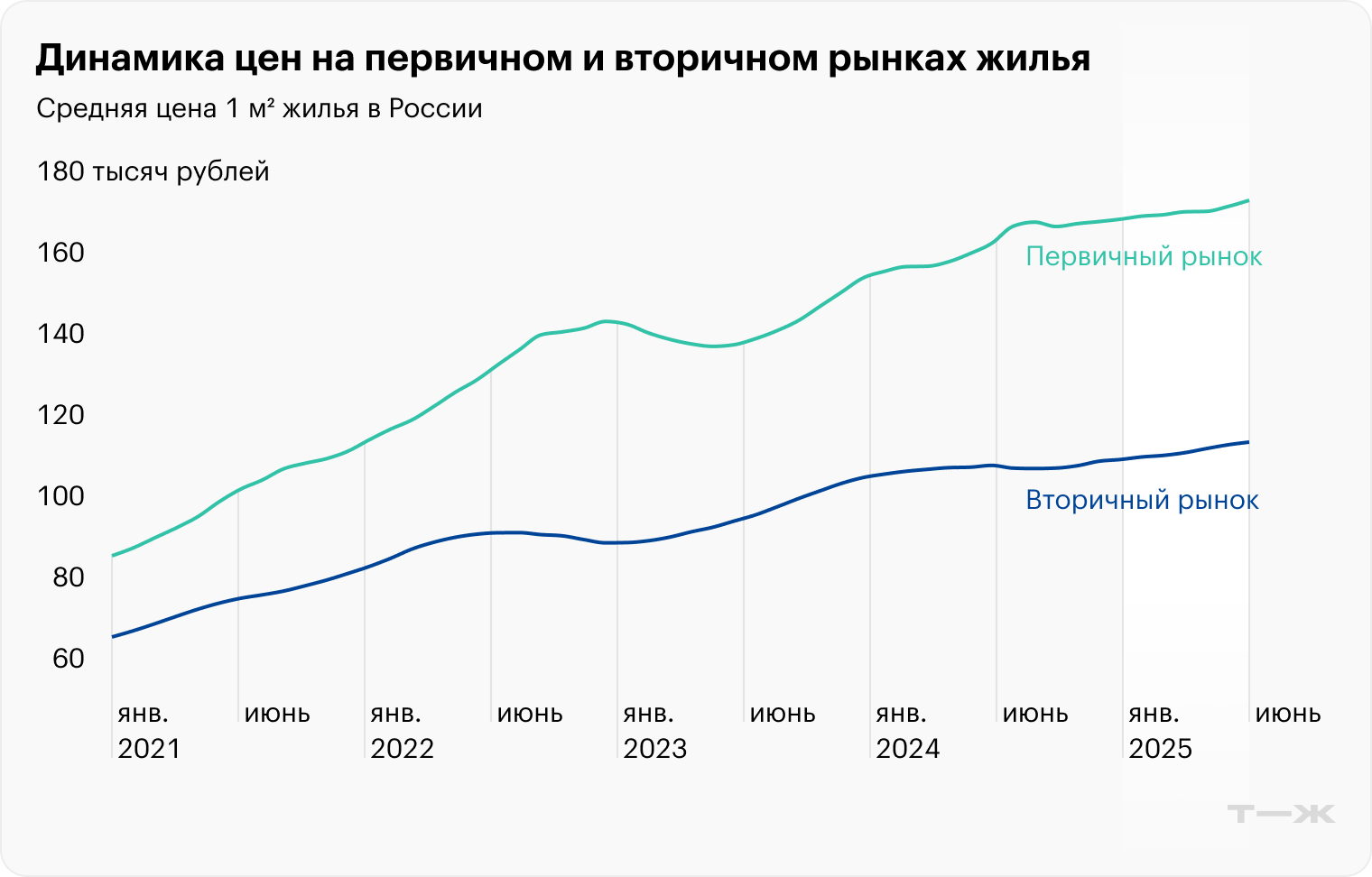 С января по май цены на первичном и вторичном рынках страны фактически стагнировали: рост новостроек на 1,4%, вторичного жилья — на 2,67%. Источники: sberindex.ru и sberindex.ru