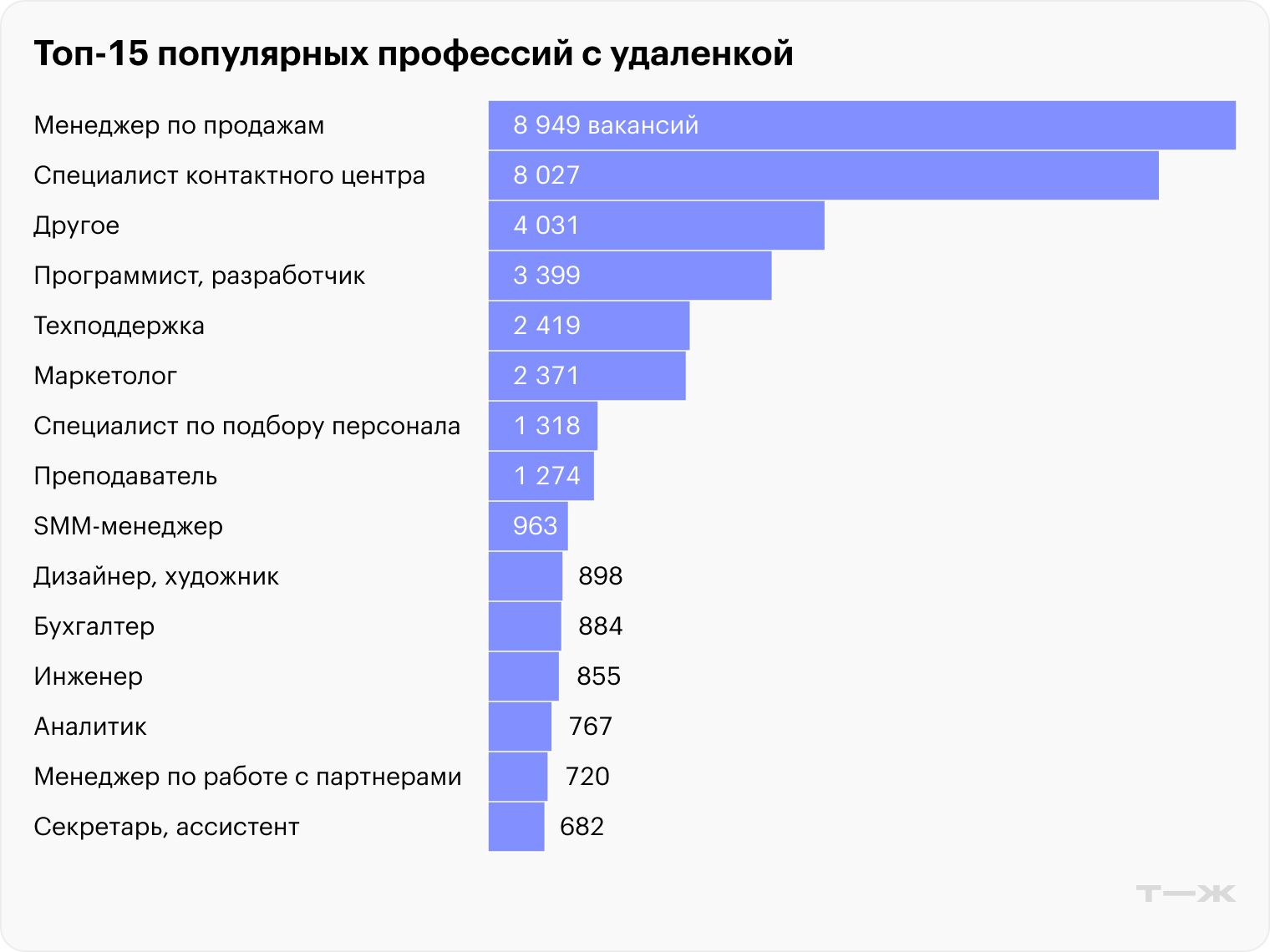 Источник: «Хедхантер»