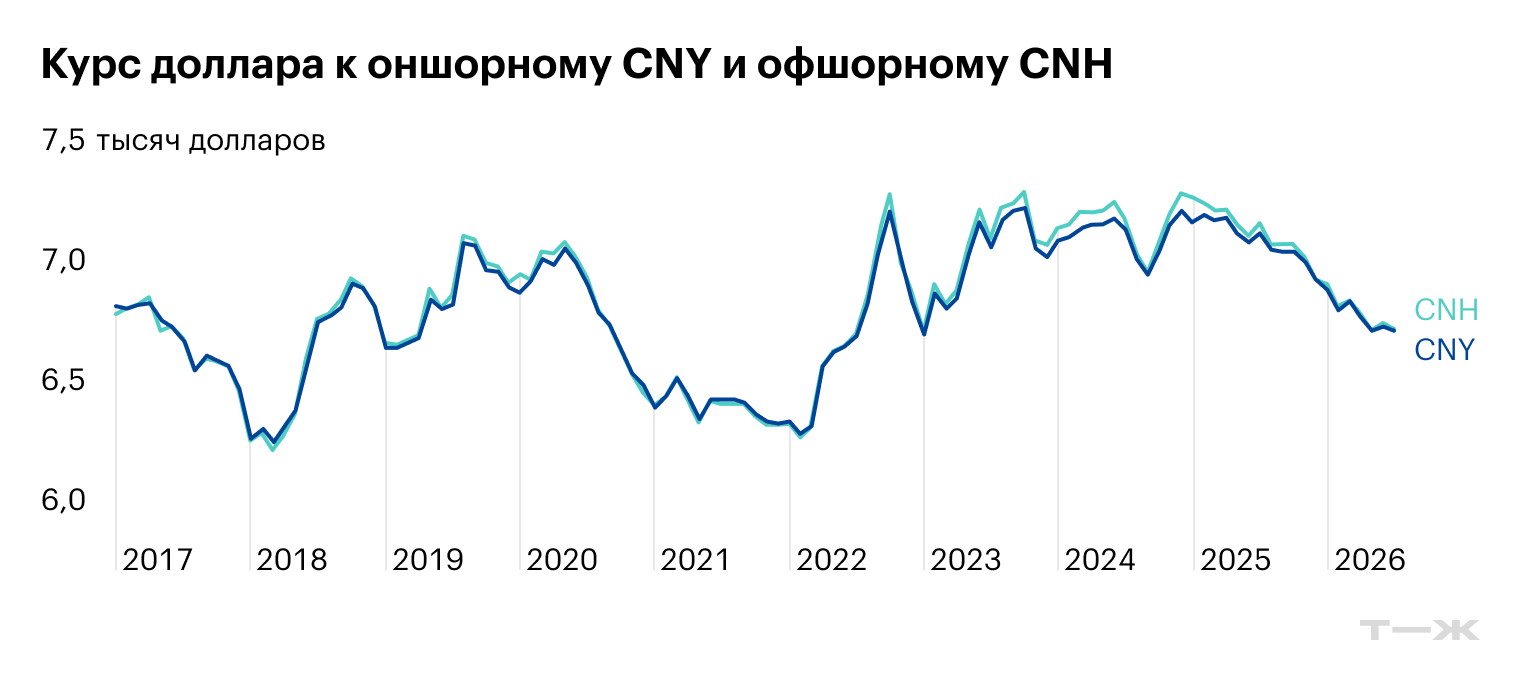 Источник: USD CNY на TradingView