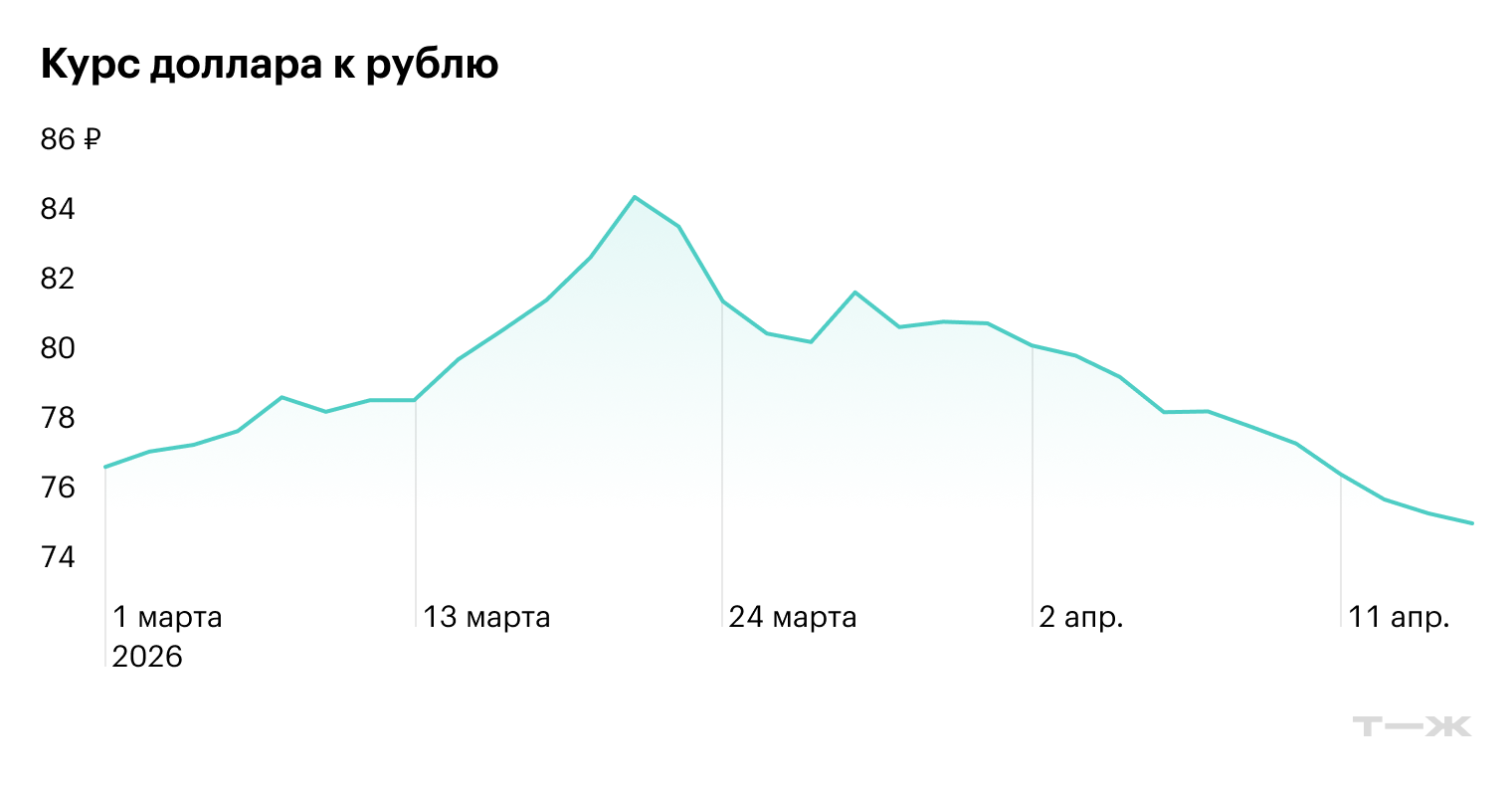Рубль вырос до трех­летнего максимума: что будет с россий­ской валютой. Мне­ния и прог­нозы эко­номис­тов