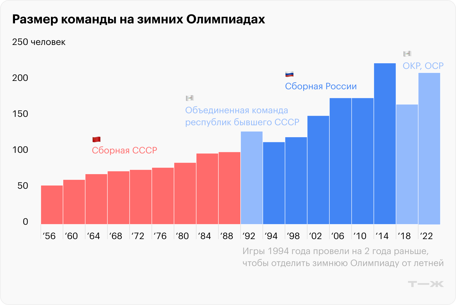 Источник данных: Olympedia