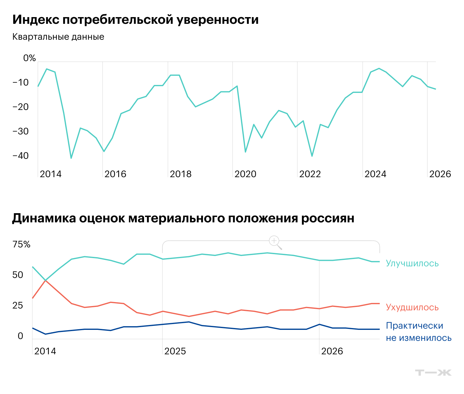 Источник: Росстат, ФОМ
