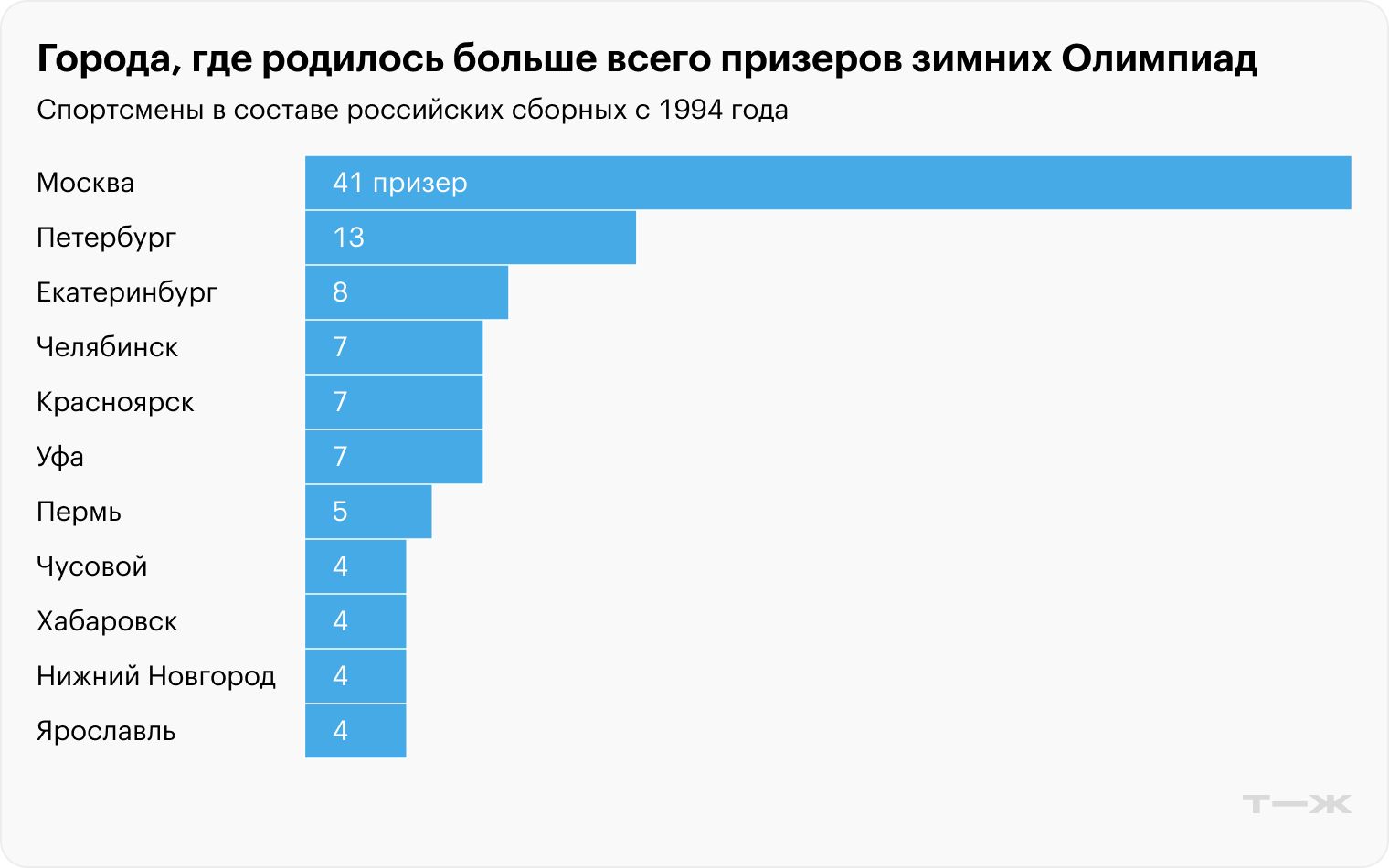 Источник данных: Olympedia