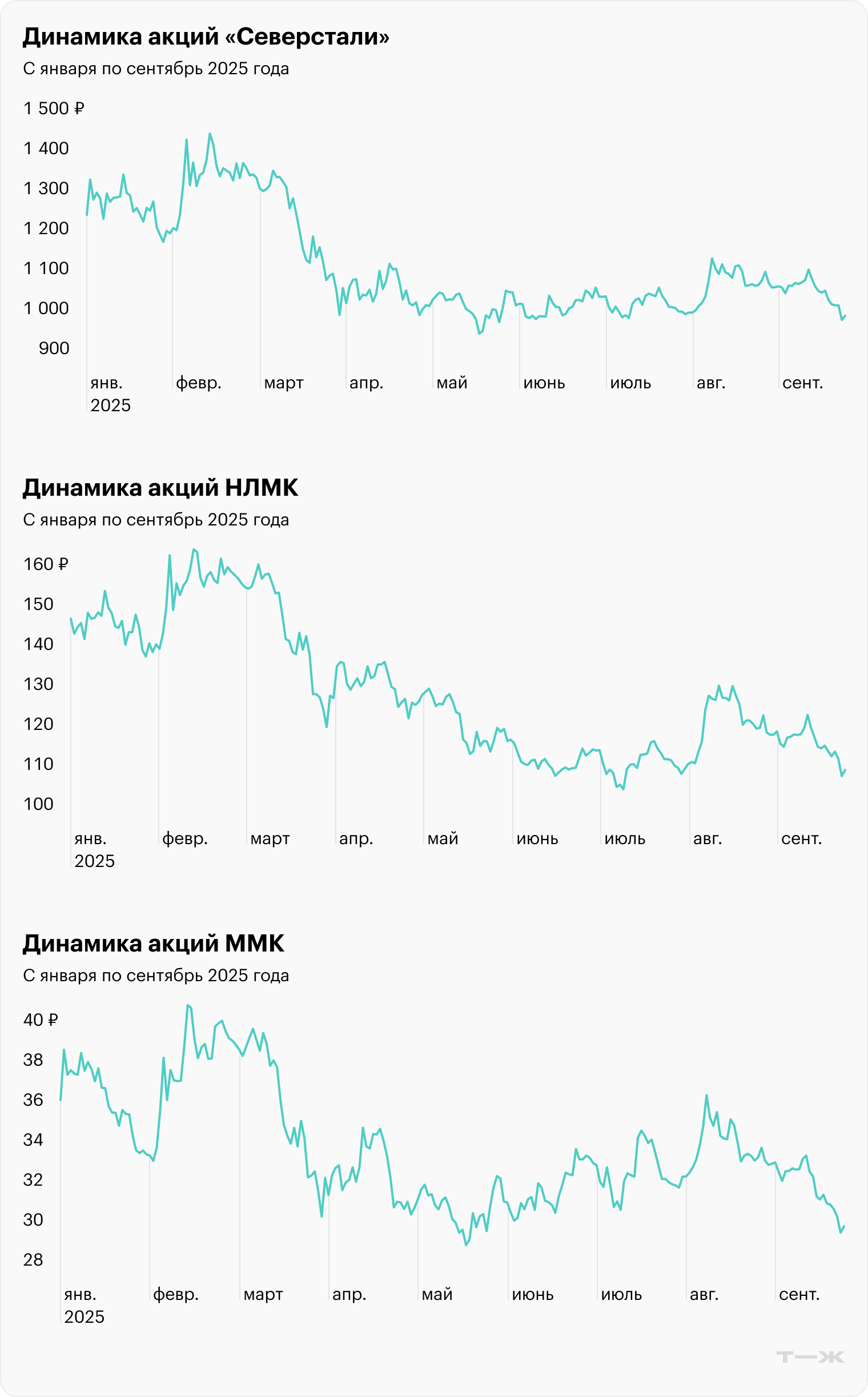 У российских метал­лургов про­блемы: производство пада­ет, убытки растут, акции дешевеют