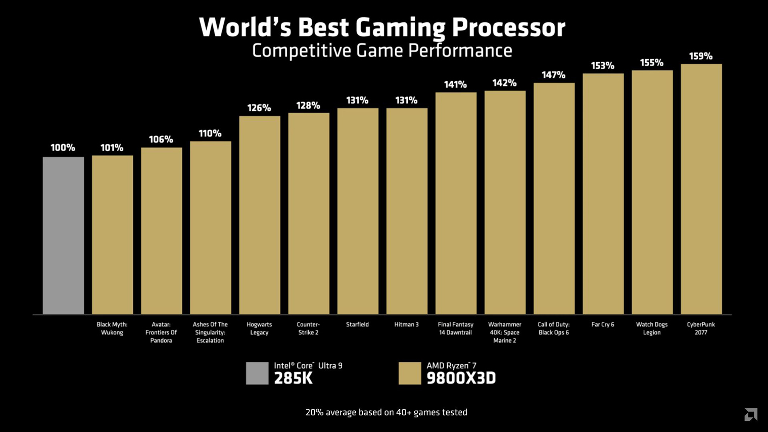 Согласно официальным тестам AMD, разница между новым процессором Ryzen 9 и флагманом конкурентов может достигать 60%. Источник: wccftech.com