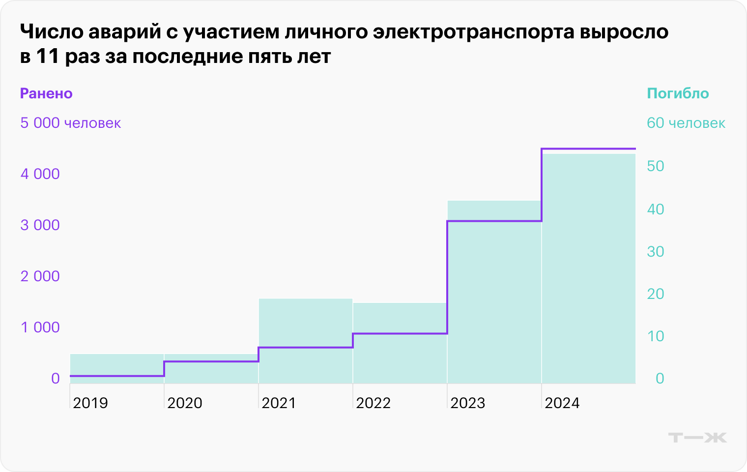 Число аварий с участием личного электротранспорта выросло в 11 раз за последние пять лет
