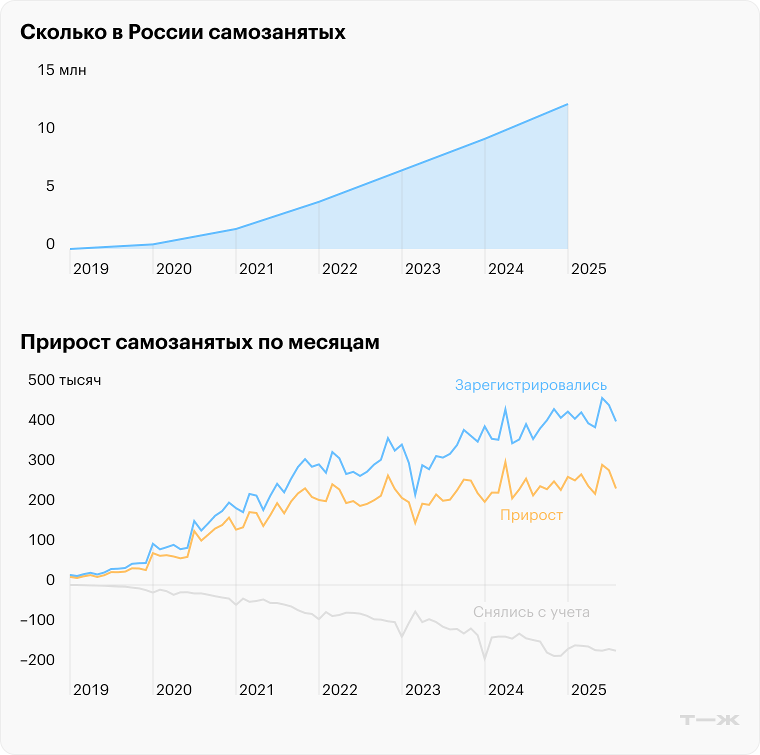Сколько в России самозанятых. Прирост самозанятых по месяцам. Источник: ФНС