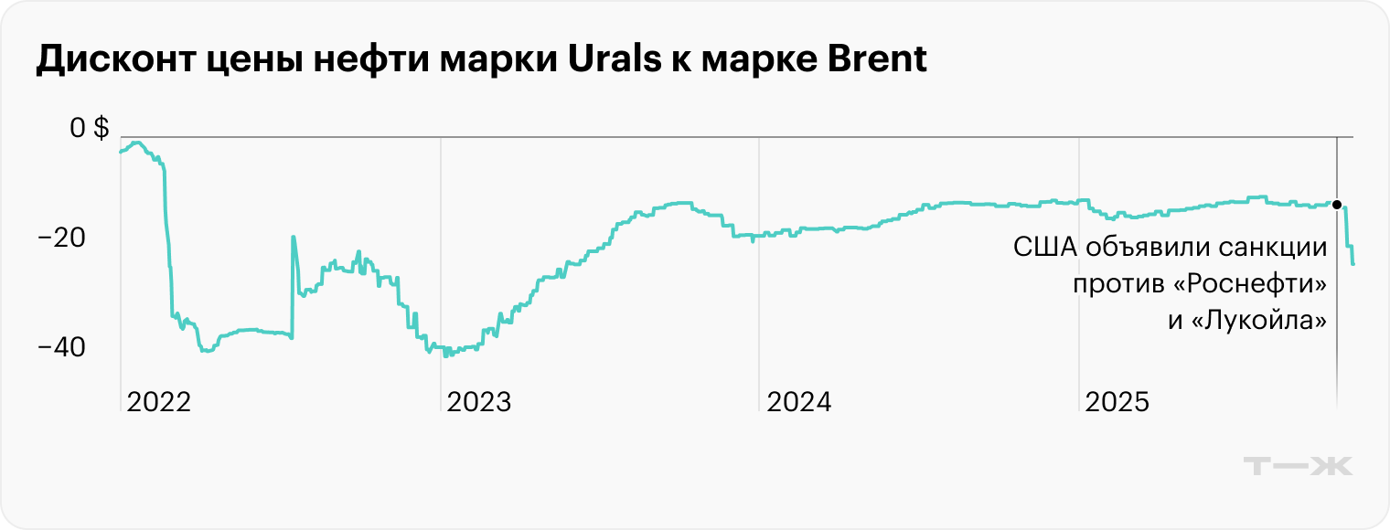 Как санкции США повлияли на бизнес «Роснефти» и «Лукойла»