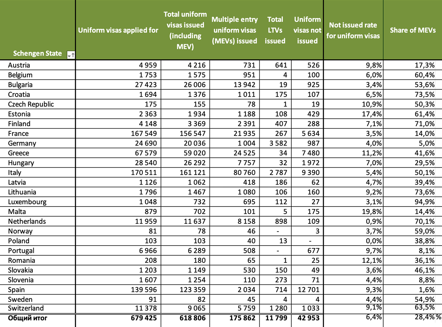 Статистика выдачи шенгенских виз консульствами России в 2025 году. © home-affairs.ec.europa.eu