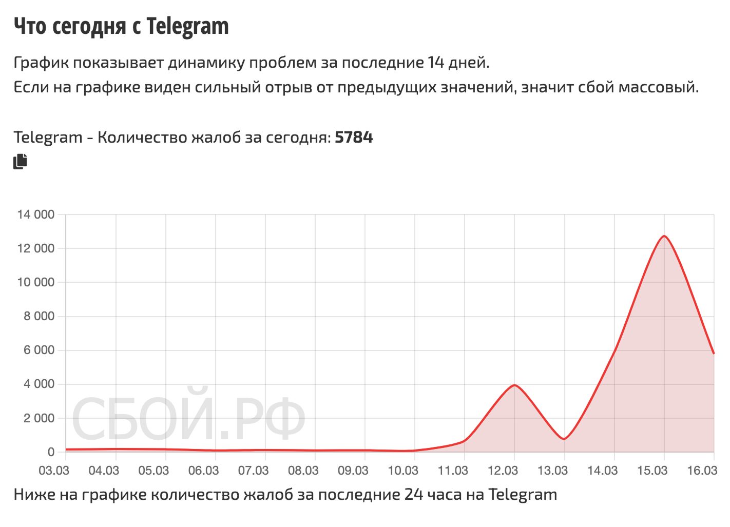 Количество жалоб на работу «Телеграма» 15 марта превысило 12 тысяч © «Сбой-рф»