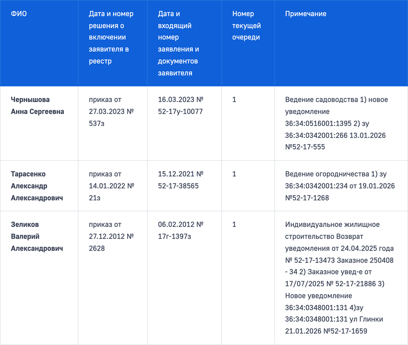 Это реестр одобренных претендентов на бесплатный земельный участок в Воронежской области. Можно посмотреть свою очередь. © департамент имущественных и земельных отношений Воронежской области