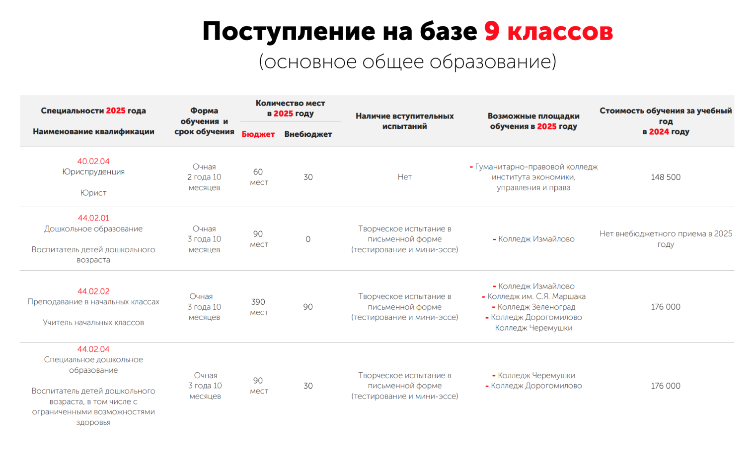 При поступлении на некоторые специальности могут потребовать пройти вступительные испытания. Например, чтобы проверить актерские навыки. Источник: mgpu.ru