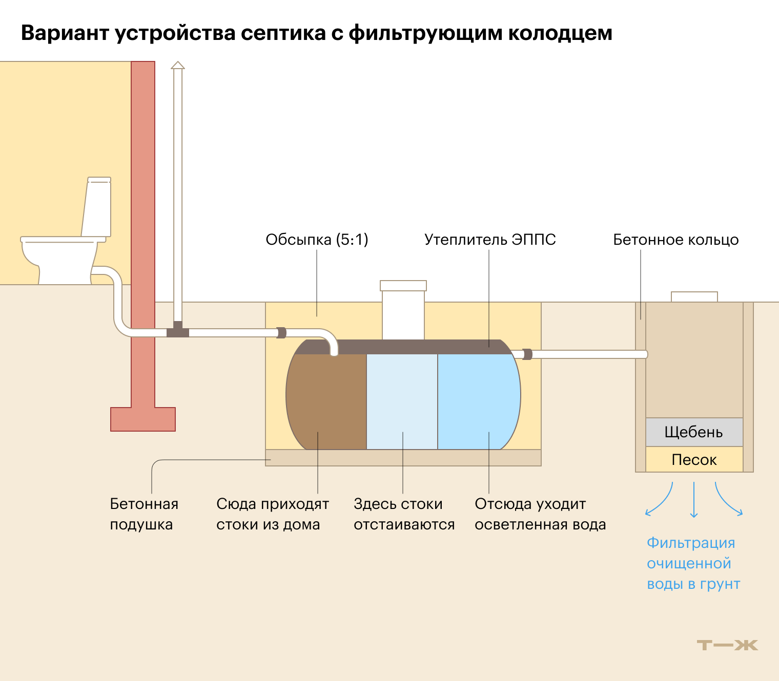 Пример организации энергонезависимого септика. Тут используют пластиковую емкость из трех отсеков. А на выходе — поле фильтрации в виде кирпичного колодца с щебнем. Из этого колодца осветленные стоки впитываются в грунт, где и происходит окончательная очистка