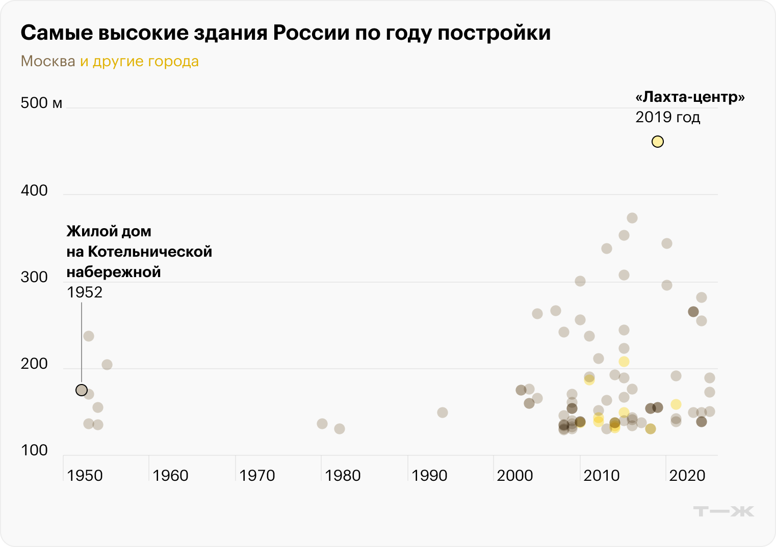 Источник: Совет по высотным зданиям и городской среде