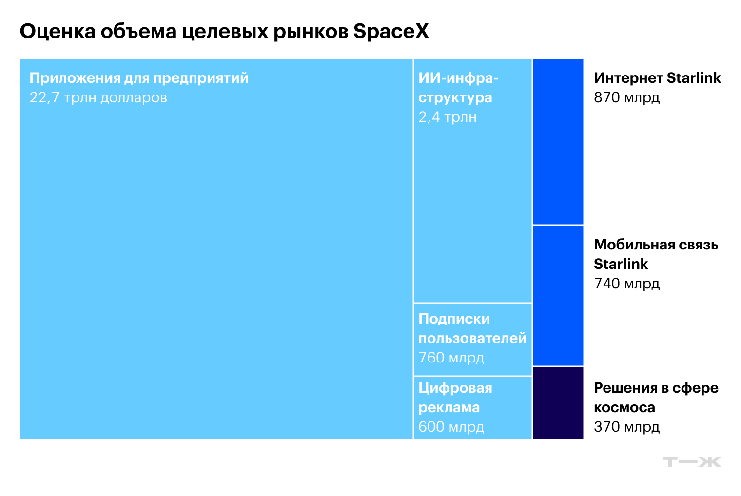 Источник: регистрационный проспект SpaceX, стр. 172