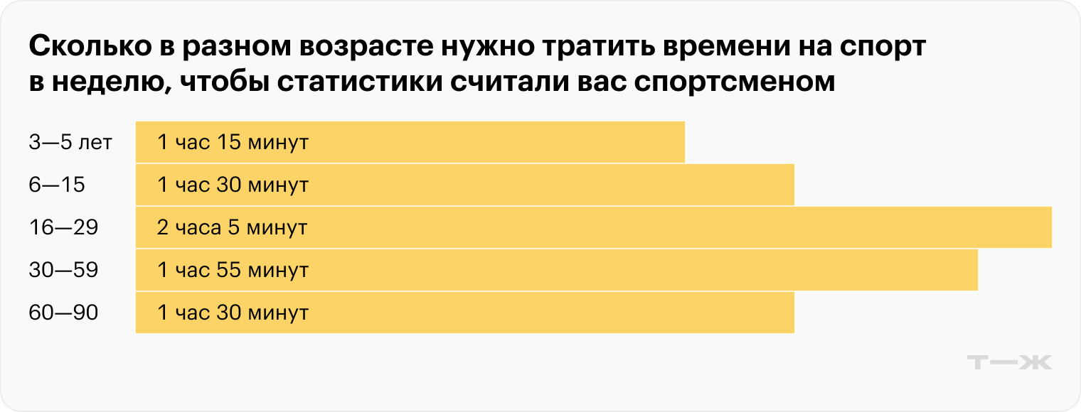 Сколько в разном возрасте нужно тратить времени на спорт в неделю, чтобы статистики считали вас спортсменом