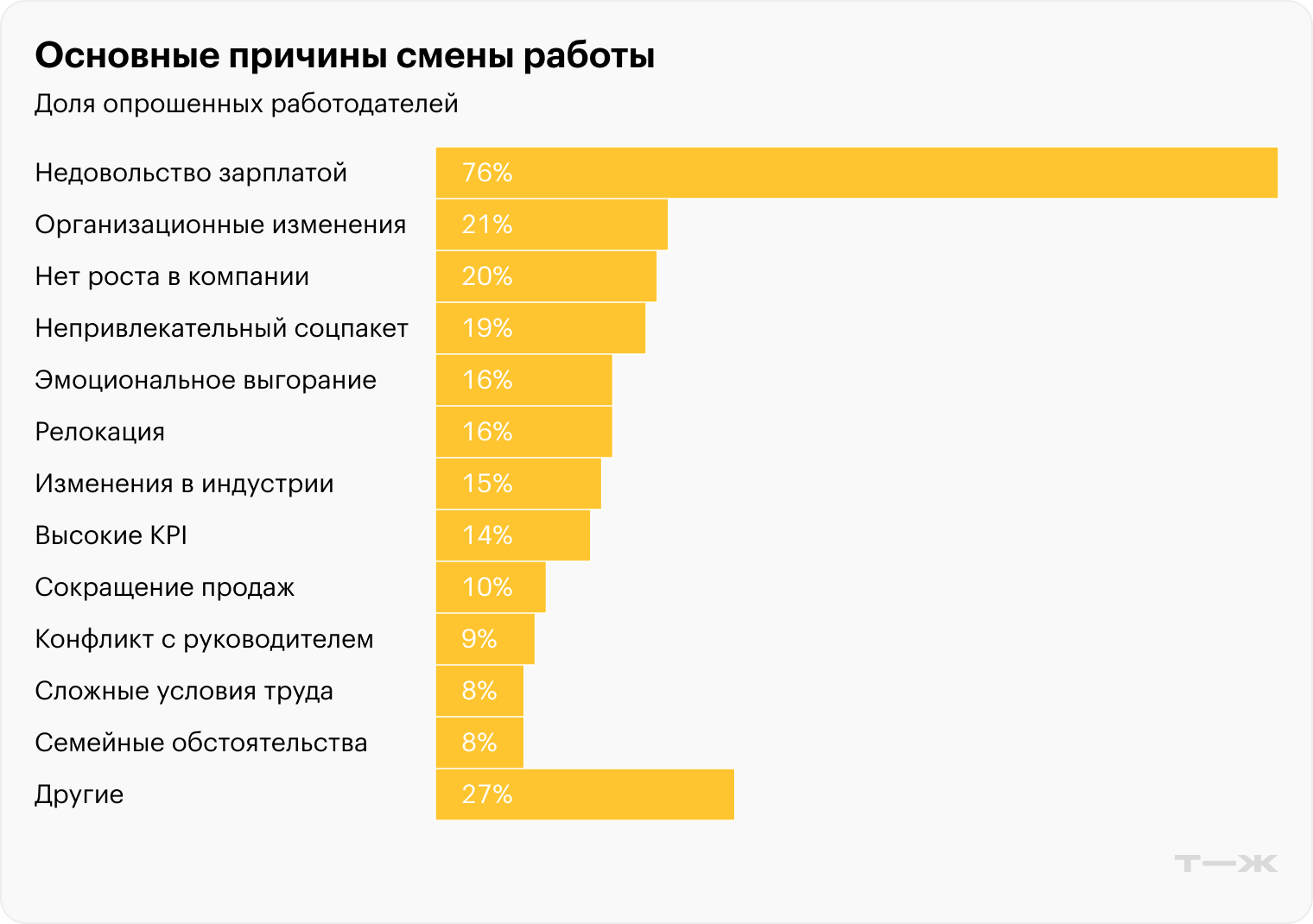 Основные причины смены работы. Источник: рекрутинговая компания Antal Talent