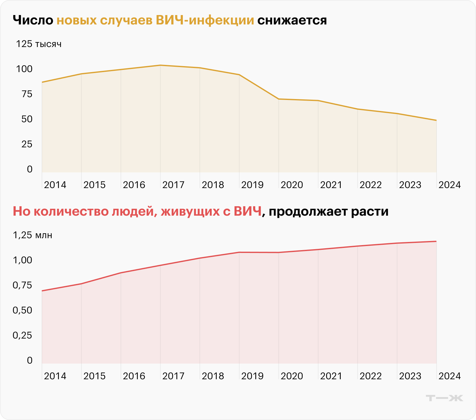 Источники: «Если быть точным», Центр по борьбе со СПИДом, ЕМИСС