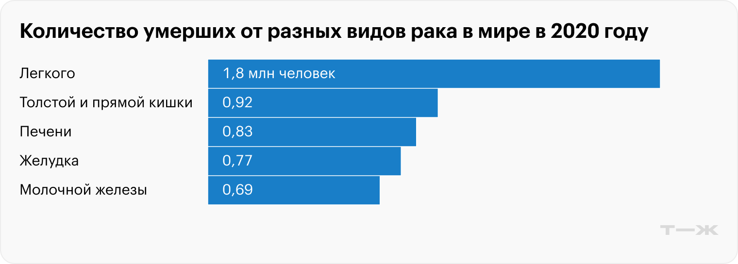 Количество умерших от разных видов рака в мире в 2020 году. Источник: ВОЗ