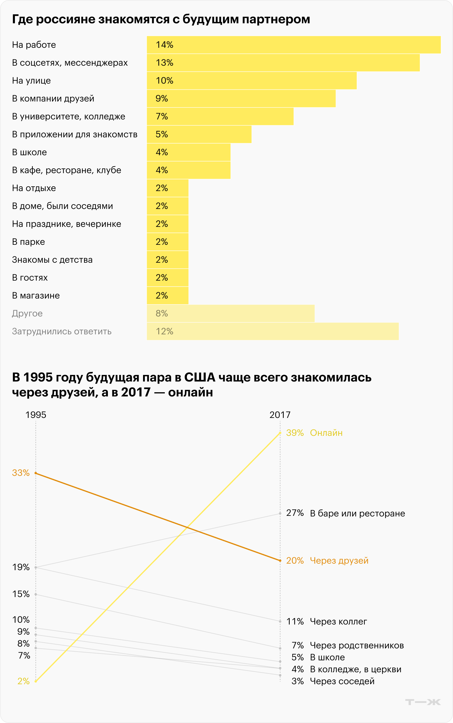 Где россияне знакомятся с будущим партнером. В 1995 году будущая пара в США чаще всего знакомилась через друзей, а в 2017 - онлайн. Источники: Суперджоб и исследование ученых Стэнфордского университета