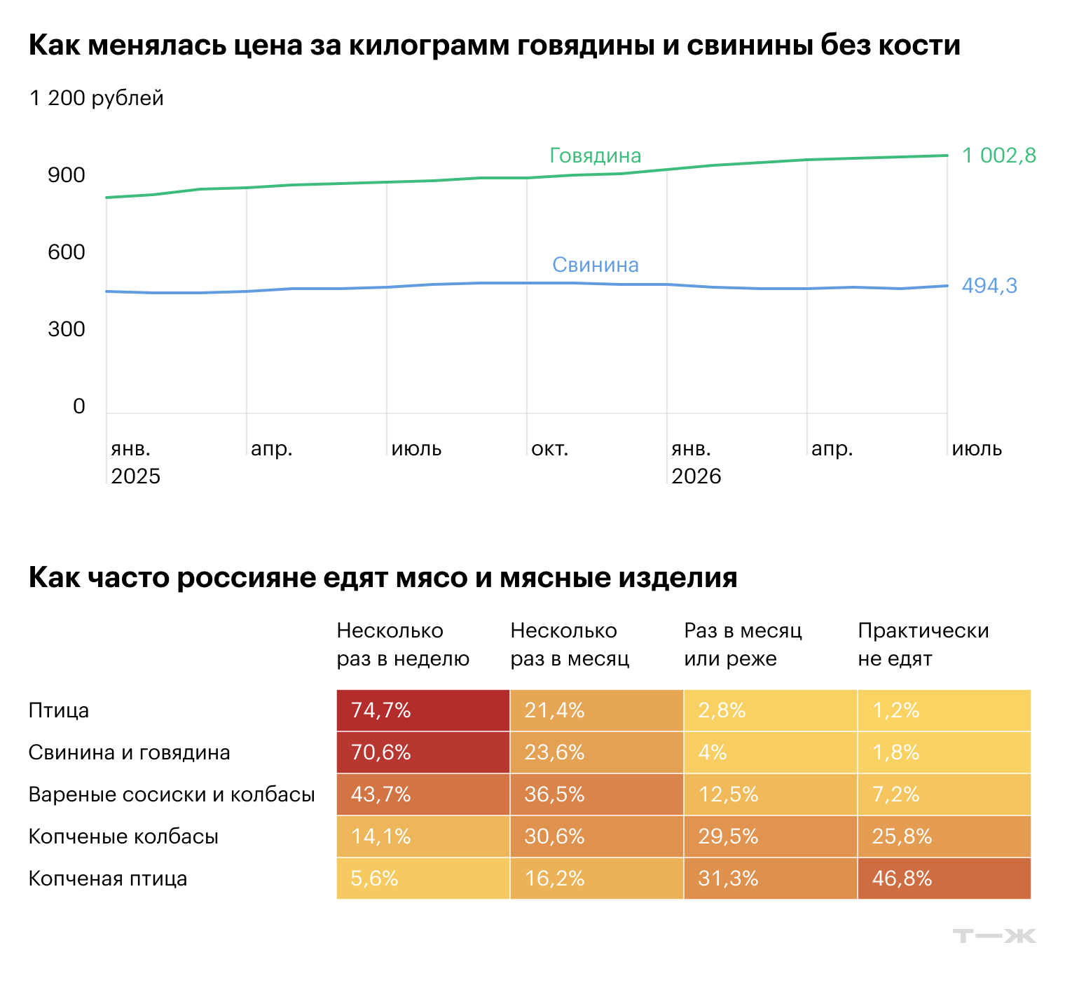 Источник: Росстат