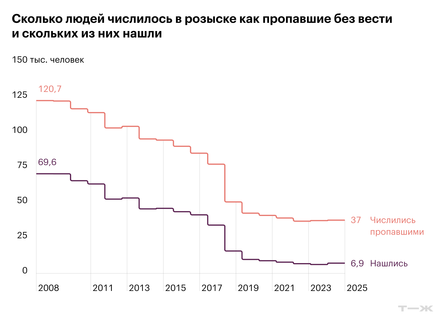 Сколько людей числилось в розыске как пропавшие без вести и скольких из них нашли. Источник: данные МВД о количестве разыскиваемых лиц, пропавших без вести, и количестве установленных лиц, ранее пропавших без вести, из числа находившихся в розыске