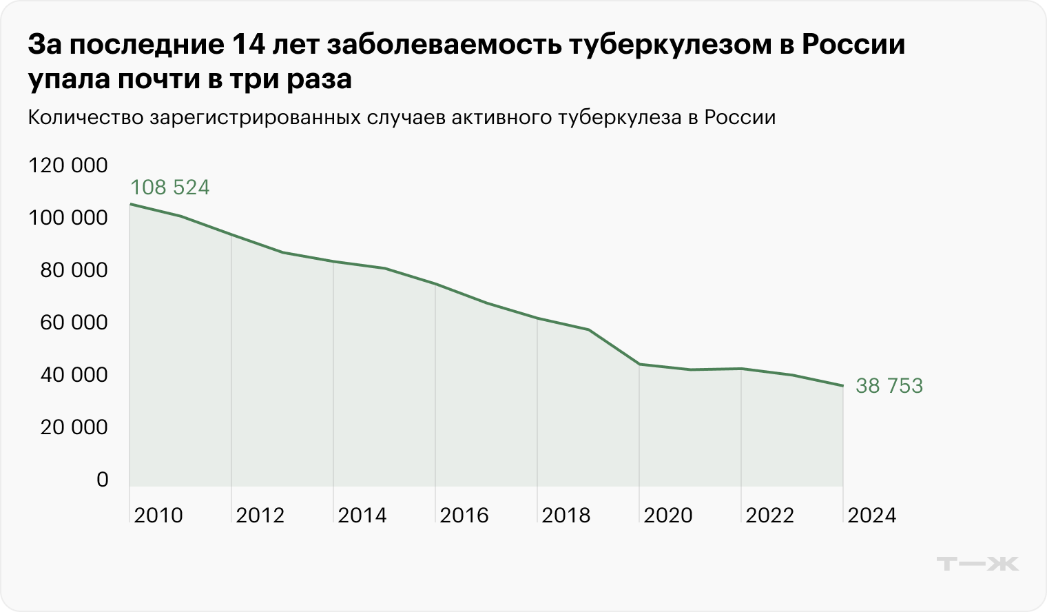Источник: Минздрав
